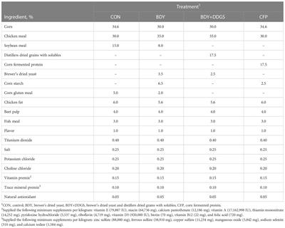 Comparing the effects of corn fermented protein with traditional distillers dried grains fed to healthy adult dogs on stool quality, nutrient digestibility, and palatability